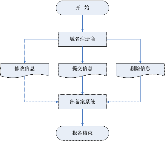 域名信息报备流程